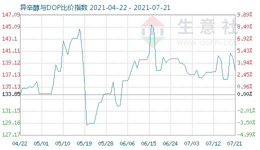 7月21日异辛醇与DOP比价指数图