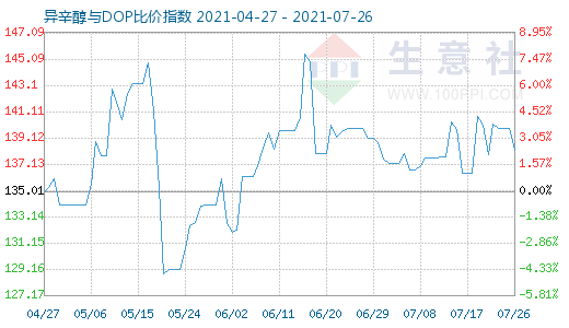 7月26日异辛醇与DOP比价指数图