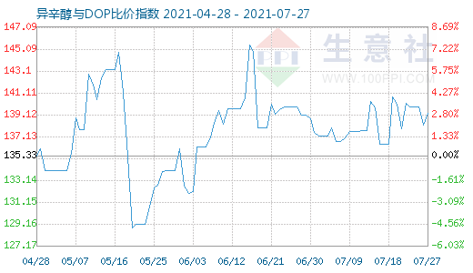 7月27日异辛醇与DOP比价指数图