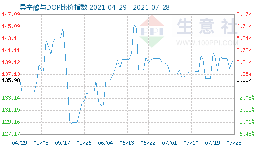 7月28日异辛醇与DOP比价指数图