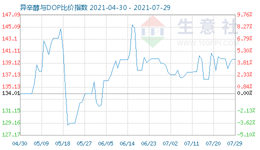 7月29日异辛醇与DOP比价指数图
