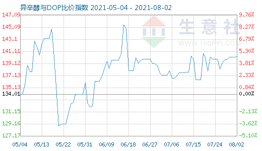 8月2日异辛醇与DOP比价指数图