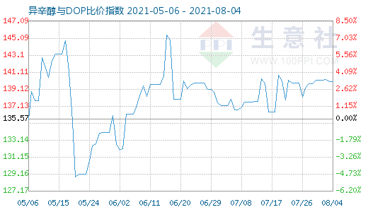 8月4日异辛醇与DOP比价指数图