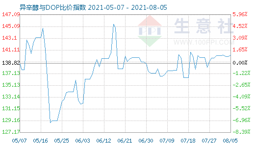 8月5日异辛醇与DOP比价指数图