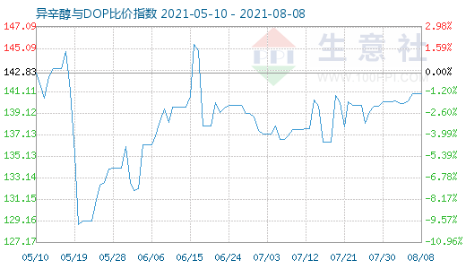 8月8日异辛醇与DOP比价指数图