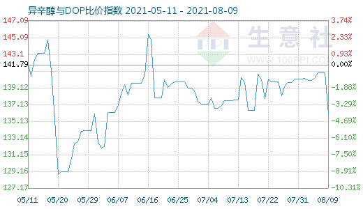 8月9日异辛醇与DOP比价指数图