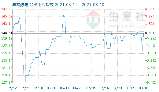 8月10日异辛醇与DOP比价指数图