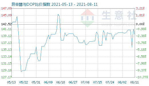 8月11日异辛醇与DOP比价指数图
