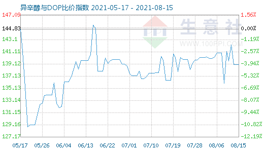 8月15日异辛醇与DOP比价指数图