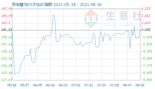 8月16日异辛醇与DOP比价指数图