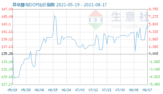8月17日异辛醇与DOP比价指数图