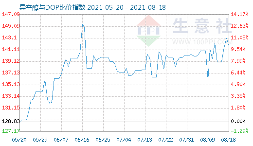 8月18日异辛醇与DOP比价指数图
