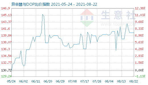 8月22日异辛醇与DOP比价指数图