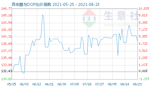 8月23日异辛醇与DOP比价指数图