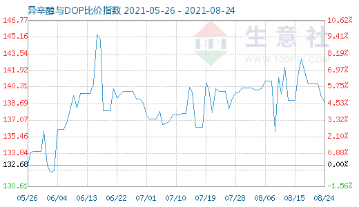 8月24日异辛醇与DOP比价指数图