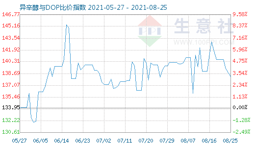 8月25日异辛醇与DOP比价指数图