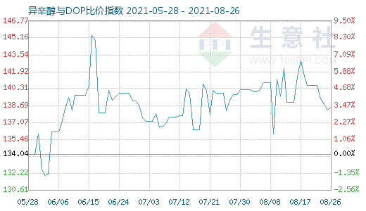 8月26日异辛醇与DOP比价指数图