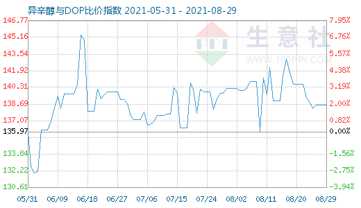 8月29日异辛醇与DOP比价指数图