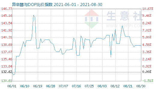 8月30日异辛醇与DOP比价指数图