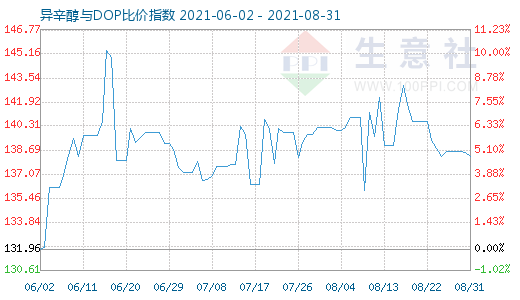 8月31日异辛醇与DOP比价指数图