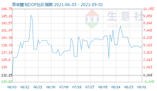 9月1日异辛醇与DOP比价指数图