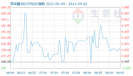 9月2日异辛醇与DOP比价指数图