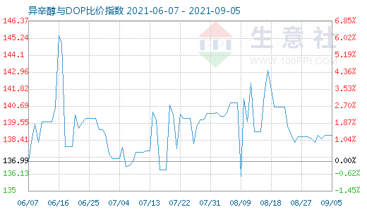 9月5日异辛醇与DOP比价指数图