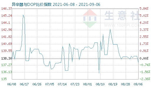 9月6日异辛醇与DOP比价指数图