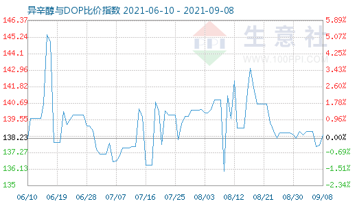 9月8日异辛醇与DOP比价指数图