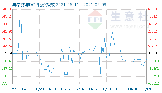 9月9日异辛醇与DOP比价指数图