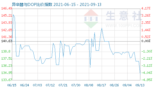 9月13日异辛醇与DOP比价指数图