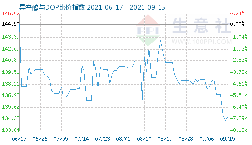 9月15日异辛醇与DOP比价指数图