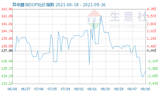 9月16日异辛醇与DOP比价指数图