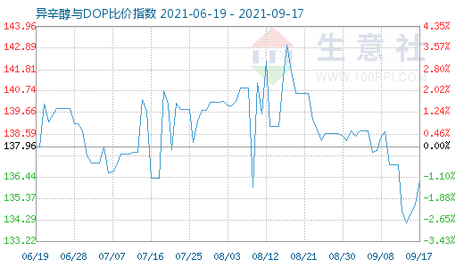 9月17日异辛醇与DOP比价指数图