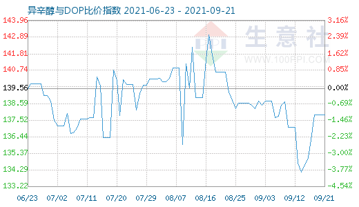 9月21日异辛醇与DOP比价指数图