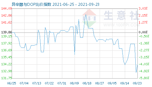 9月23日异辛醇与DOP比价指数图