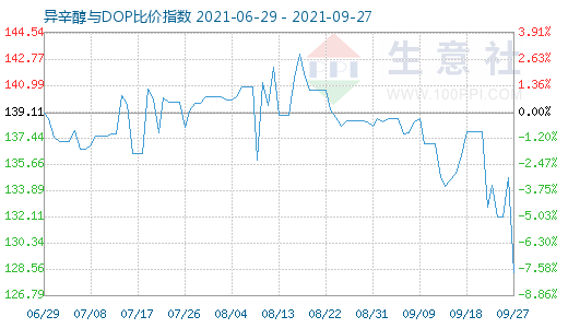 9月27日异辛醇与DOP比价指数图