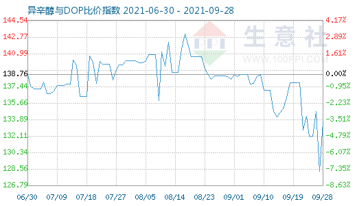 9月28日异辛醇与DOP比价指数图