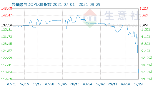 9月29日异辛醇与DOP比价指数图