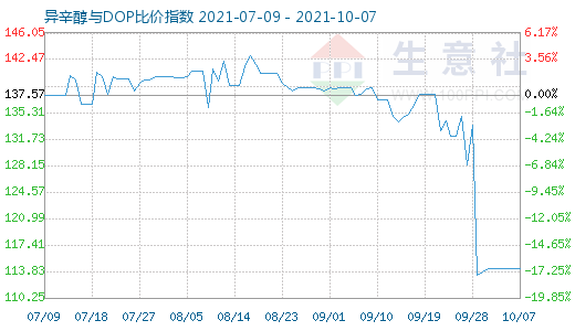 10月7日异辛醇与DOP比价指数图
