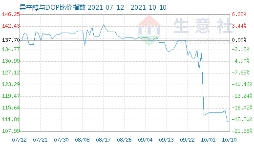 10月10日异辛醇与DOP比价指数图