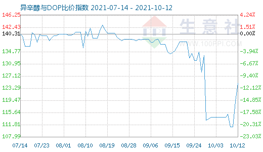 10月12日异辛醇与DOP比价指数图