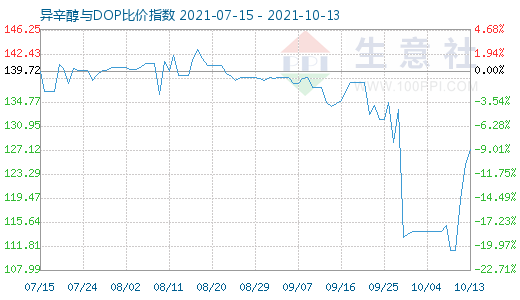 10月13日异辛醇与DOP比价指数图