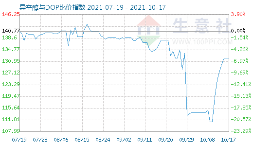 10月17日异辛醇与DOP比价指数图