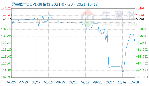 10月18日异辛醇与DOP比价指数图