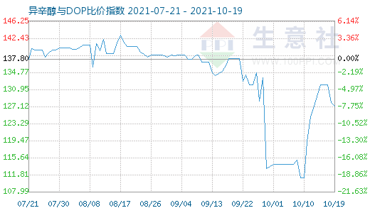 10月19日异辛醇与DOP比价指数图