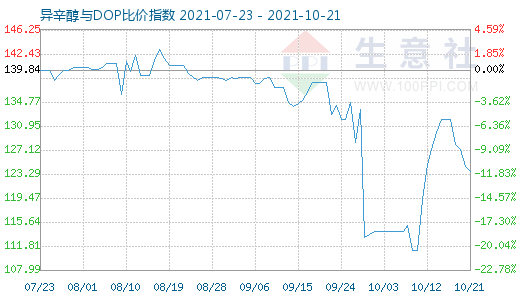 10月21日异辛醇与DOP比价指数图