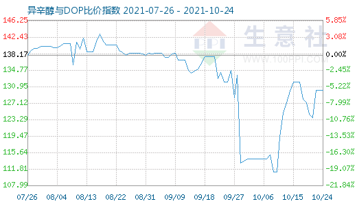 10月24日异辛醇与DOP比价指数图