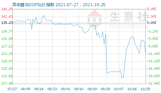 10月25日异辛醇与DOP比价指数图