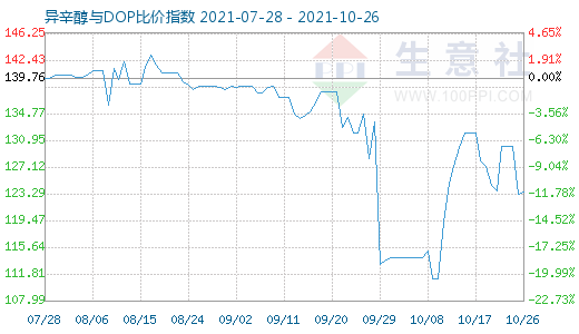 10月26日异辛醇与DOP比价指数图
